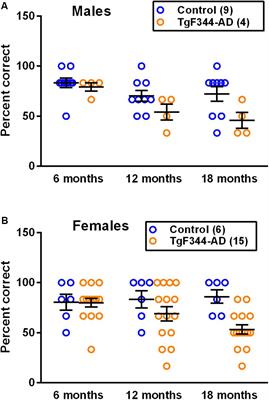 Behavioral Phenotype in the TgF344-AD Rat Model of Alzheimer’s Disease